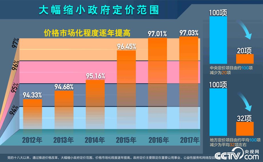 【偉大的變革——慶祝改革開放40周年大型展覽之十四】歷史巨變：堅持以經(jīng)濟(jì)建設(shè)為中心 建立和完善社會主義市場經(jīng)濟(jì)體制